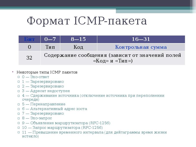 Формат ответа 1. Типы ICMP пакетов. Структура ICMP пакета. ICMP состав пакета. Структуру протокола ICMP.