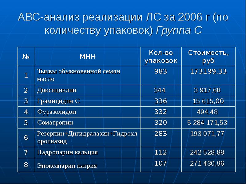 Проанализировать реализацию. АВС анализ Министерство здравоохранения. Алгедрат и магния гидроксид. ABC анализ фармации. Количество в упаковке.