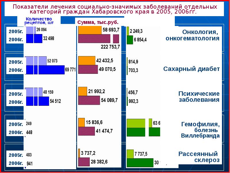 Сколько человек в хабаровском крае. Программа дополнительного лекарственного обеспечения. ДЛО лекарственное обеспечение. Программа социальной политики Хабаровского края. Здравоохранение Хабаровского края диаграмма.