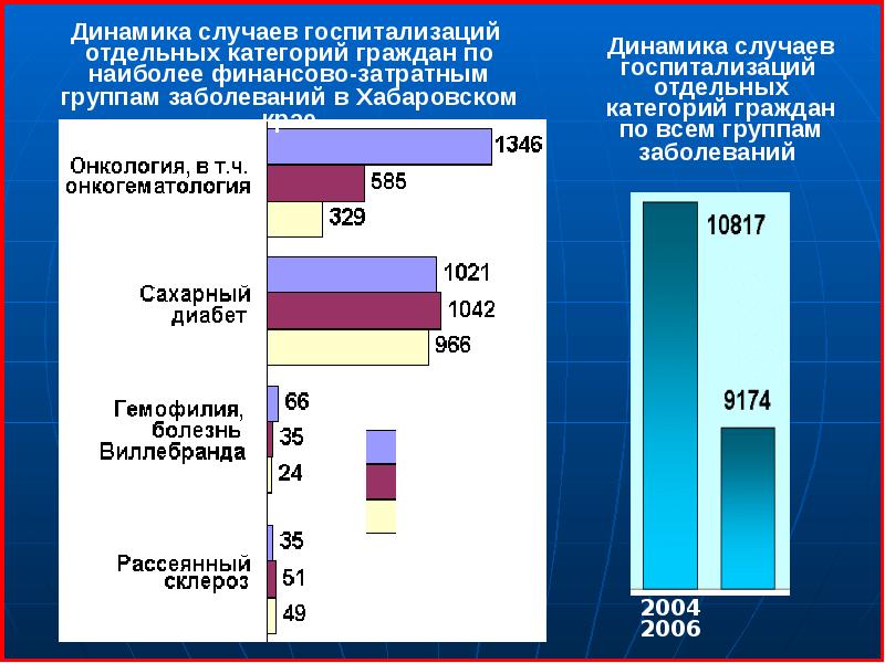 Презентация на тему дополнительное лекарственное обеспечение