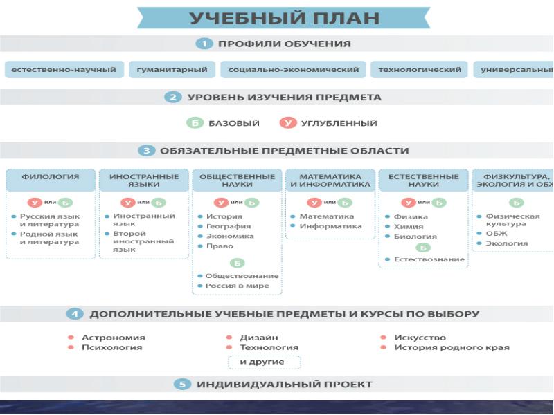 Профильное и углубленное обучение