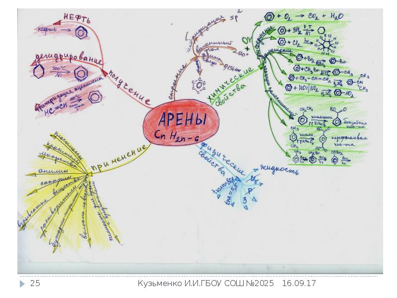 Интеллект карта неметаллы. Ментальная карта клетки биология. Химия интеллектуальная карта. Ментальная карта по химии. Интеллект карта по химии.