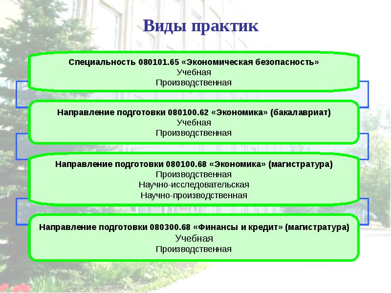 Какие виды практики. Виды Практик. Виды практики. Виды Практик студентов. Практика виды практики.