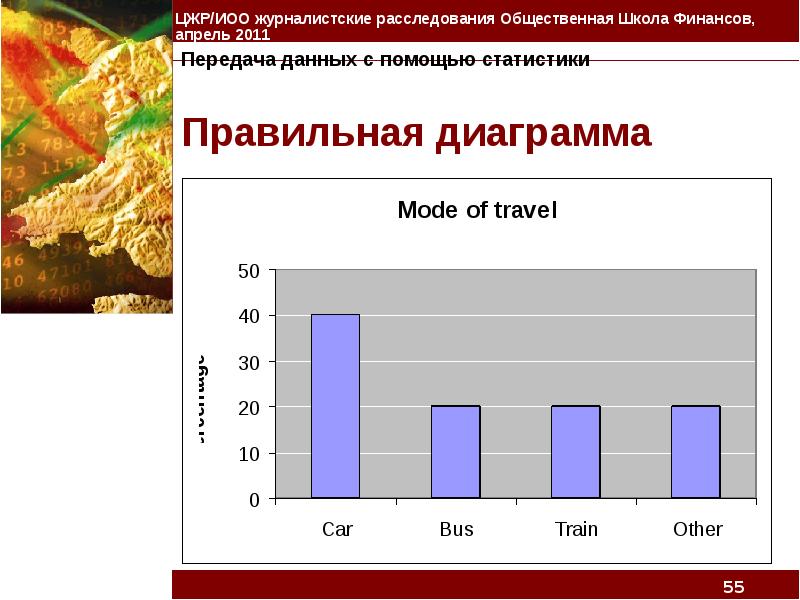 Правильная диаграмма. Правильная диаграмма финансов. Слайд статистика проектов\. Правильная статистика.