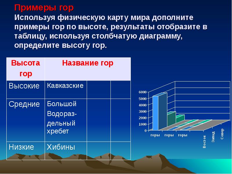 Рассмотрите в географическом атласе диаграмму наибольшие высоты гор определите