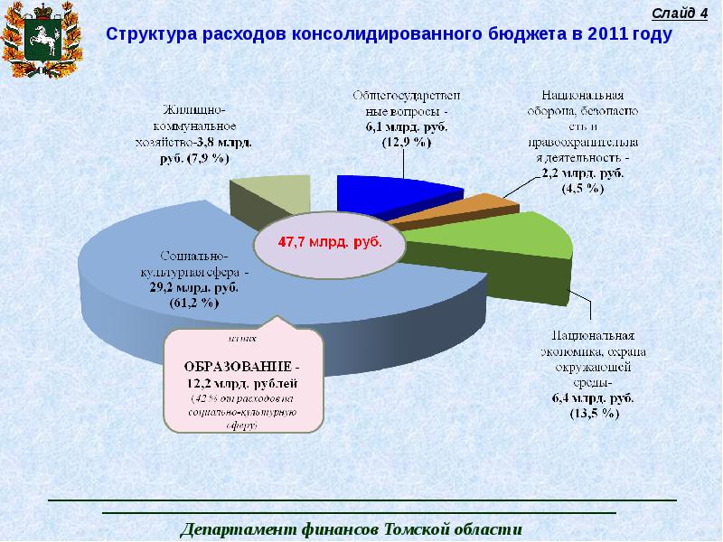 Федеральный и региональный бюджет. Структура регионального бюджета. Презентация по народному бюджету. Департамент финансов Томской области. Консолидированный бюджет Томской области.