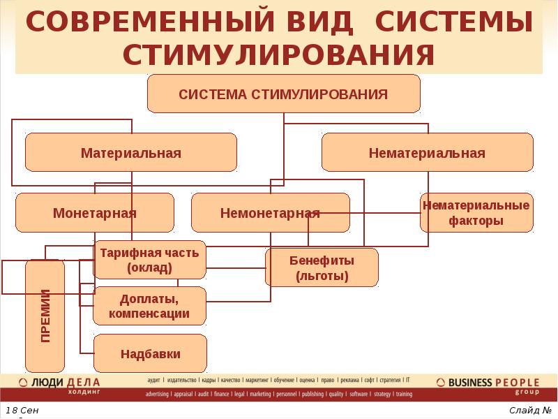 Материальная система. Система мотивации и стимулирования персонала. Подсистема нематериального стимулирования. Схема материального стимулирования сотрудников. Материальная и нематериальная мотивация работников.