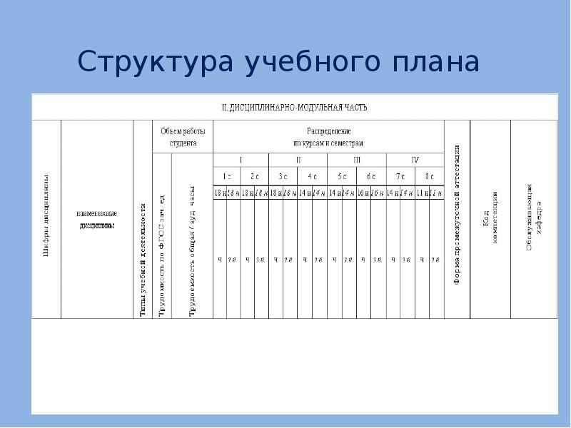 Структура учебных планов