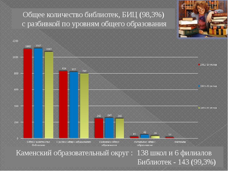 Число библиотек в России. Сокращение количества библиотек в 21 веке. Диаграммы по библиотечной деятельности.