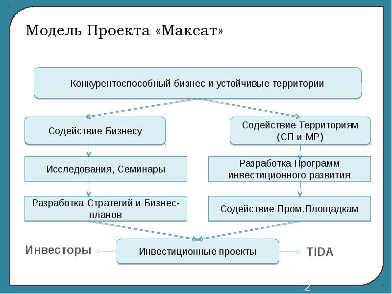 Что такое модели проекта