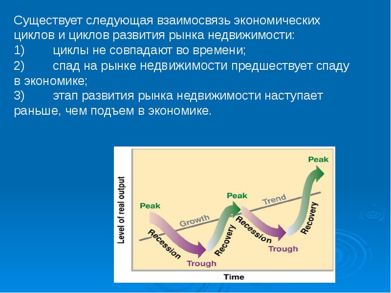 Циклы рынка. Цикличность развития рынка недвижимости. Экономические циклы на рынке недвижимости. Три фазы цикла экономики. Архитектурно экономический цикл.