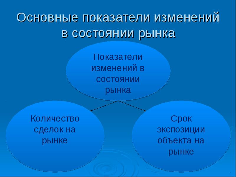 Состояние страхового рынка в россии. Условия несовершенной конкуренции в экономике. Информация о состоянии рынка. Асимметрия информации в экономике. Основные состояния рынка.