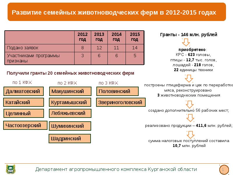 Апк курганской области презентация