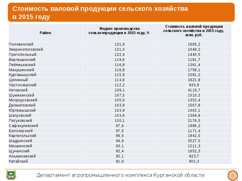 Апк курганской области презентация