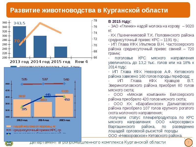 Апк курганской области презентация