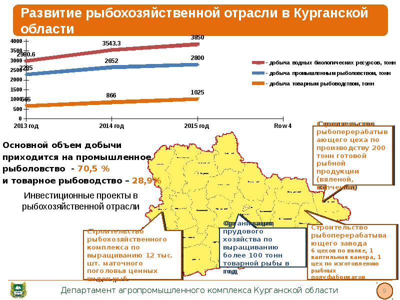 Апк курганской области презентация