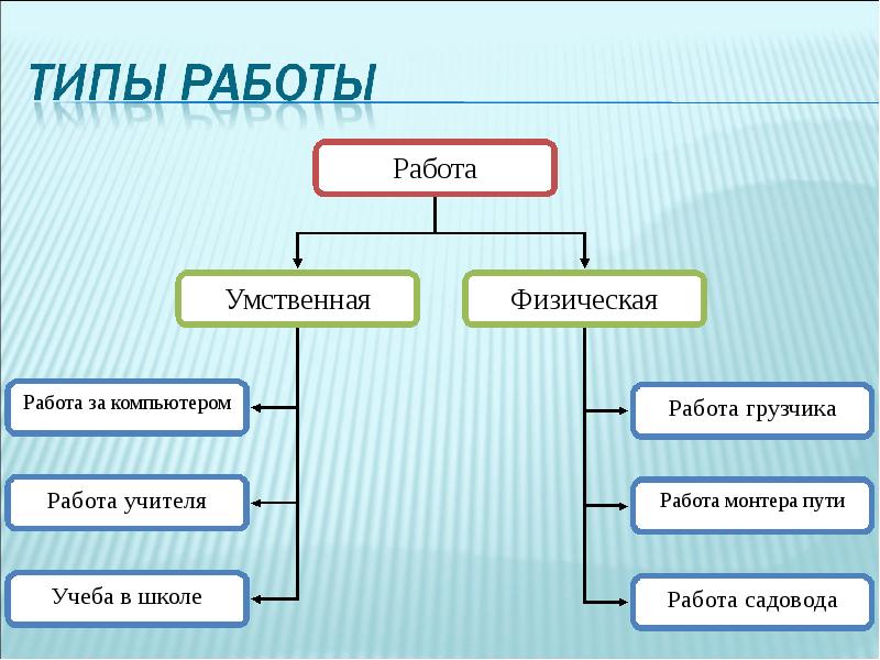 Разновидности работы. Тип работы. Типы вакансий. Виды и типы работ.