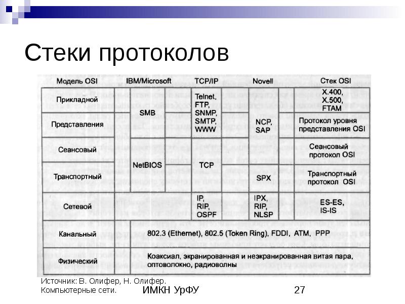 Протоколы и стеки протоколов презентация