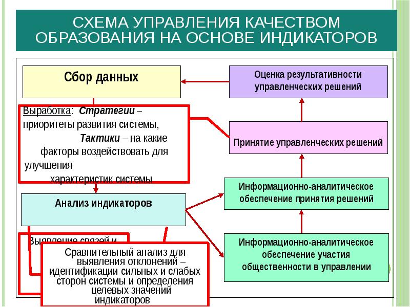 Управление качеством образования презентация. Управленческие решения по повышению качества образования в школе. Индикаторный анализ в экономике презентация. Отдел качества образования что смотрит при проверке.