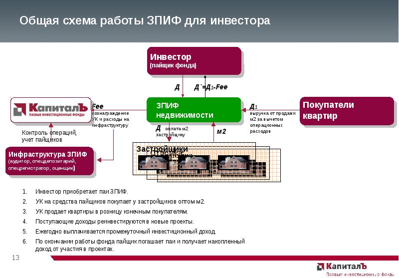 Схема работы с инвестором