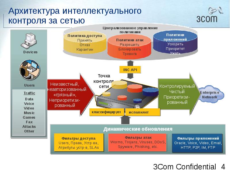 Точка контроля. Архитектура интеллектуальной сети. Схема архитектуры интеллектуальной системы пример. Контроль сети. Управление ИТ ресурсами.