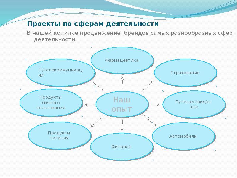 По сферам деятельности выделяются проекты