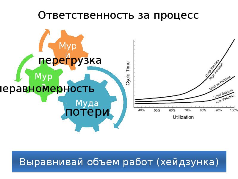 Перегрузка процессов. Хейдзунка Бережливое производство презентация. Хейдзунка Электроэнергетика. Применение Лин. Хейдзунка.