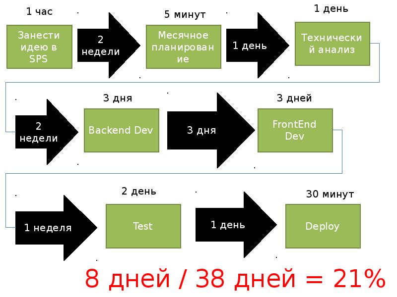 Названия лин проектов