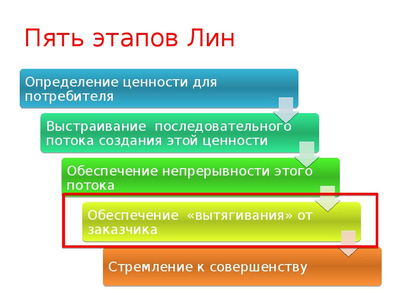 Лин тест. 5 Этапов. 5 Шагов Лин. Пять ступеней признания. 5 Шагов.