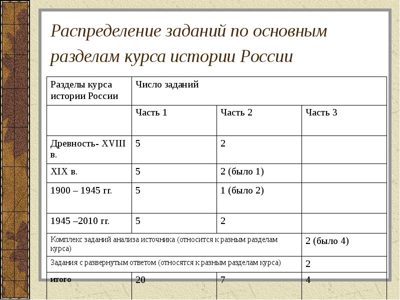 Распределение задач. Задания на распределение. Распределение заданий по содержательным разделам курса географии. История России основные темы курса. Шаблон распределение задач.