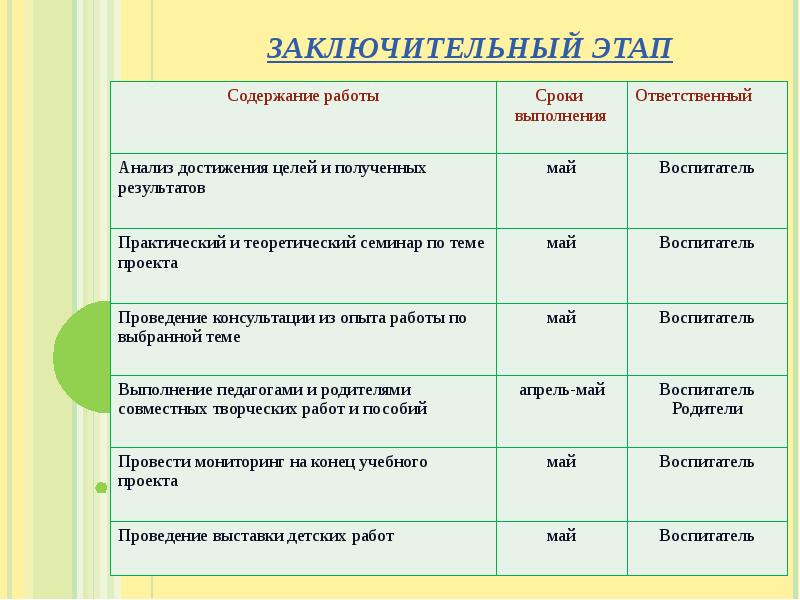 Что включает в себя заключительный этап творческого проекта