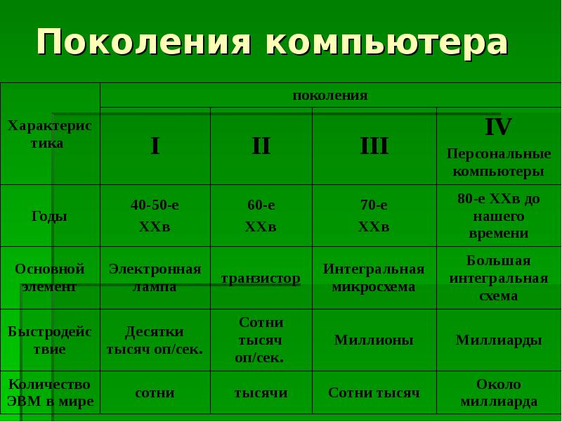 Сколько есть компьютеров. Поколения компьютеров ЭВМ таблица. Поколение компьютеров ЭВМ. Поколения персональных компьютеров таблица. Поколения компьютеров количество.