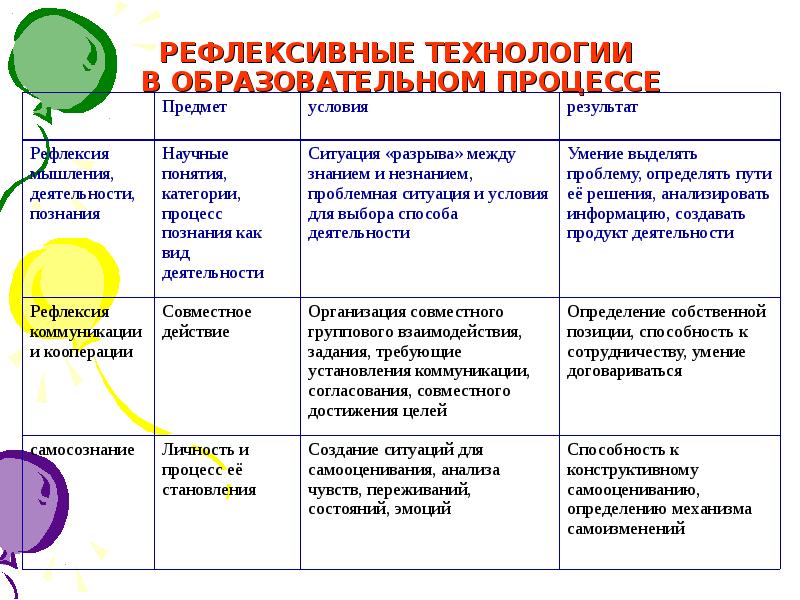 Рефлексия образования. Рефлексивные образовательные технологии. Технологии рефлексии в педагогическом процессе. Технологиям личностной рефлексии. Педагогические технологии в образовательном процессе.