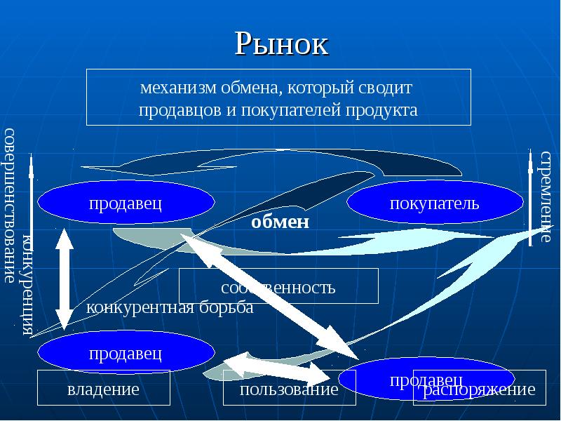 Механизмы рынка. Механизм обмена. Рыночный механизм управления. Слабости рыночных механизмов. Рыночный механизм обмен и рынок.