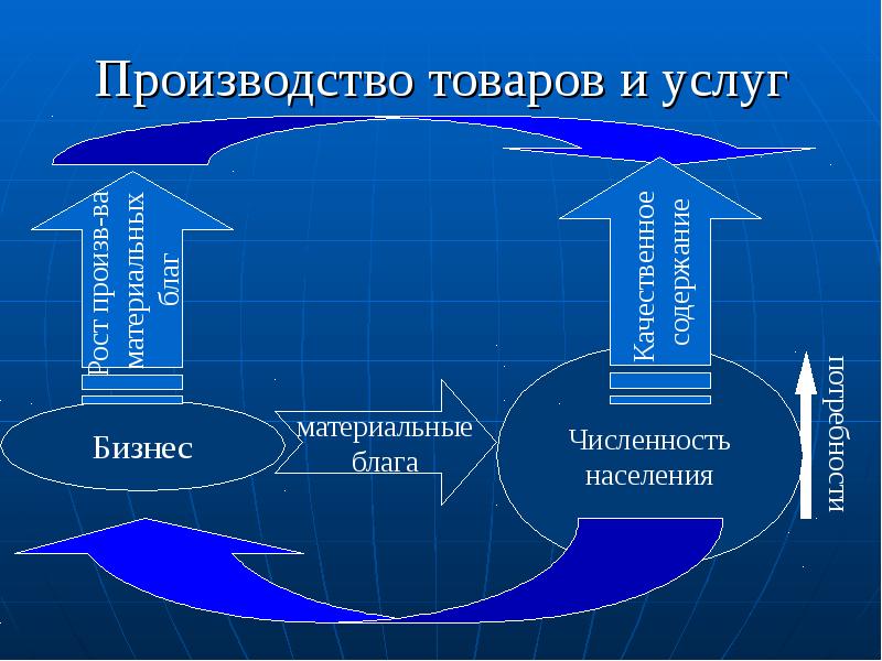 Производство товаров и услуг