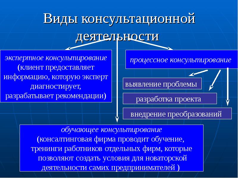 Виды консультационной деятельности