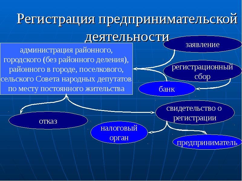 Прекращение предпринимательской деятельности презентация