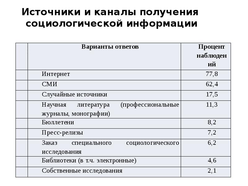 Каналы получения информации