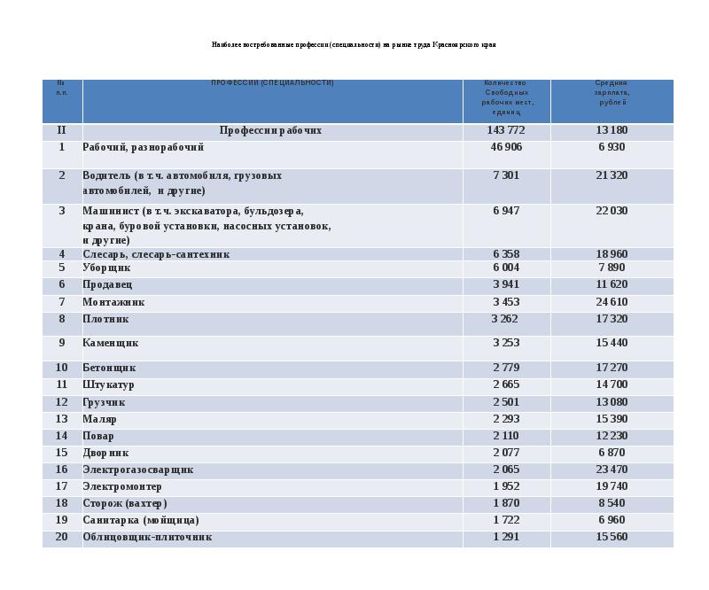 Востребованные профессии на рынке труда презентация