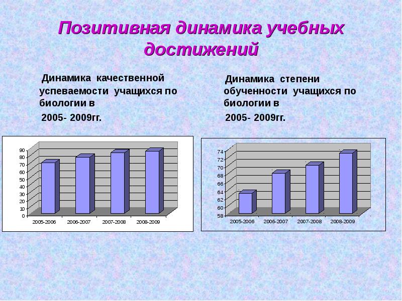 Имеет положительную динамику