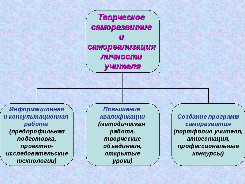 Саморазвитие личности. Профессиональная самореализация педагога. Творческая самореализация личности. Саморазвитие личности педагога. Методы саморазвития и самореализации.