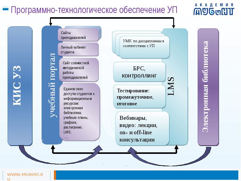 Обеспечить технологически. Личный кабинет МУБИНТ. МУБИНТ для презентации. Электронная библиотека института философии. Портал студентов МУБИНТ успеваемость.