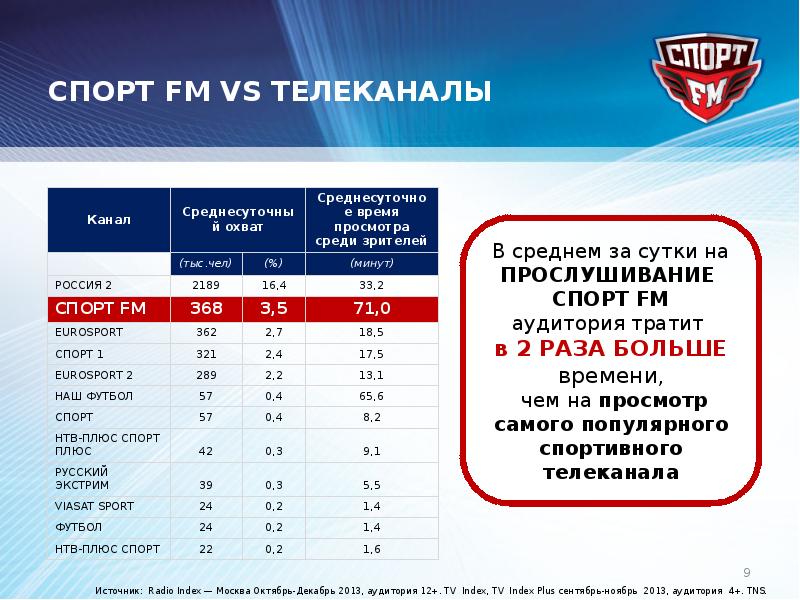 Спортивный телеканал 5. Спорт ФМ. Радио спорт ФМ частота Москва. Спортивные каналы США.