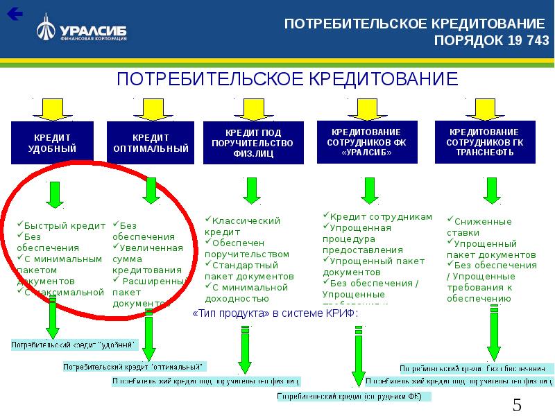 Можно ли потребительский кредит. Потребительское кредитование физических лиц. Какой кредит не относится к потребительскому. Потребительский кредит пример. Потребительское кредитование без обеспечения.