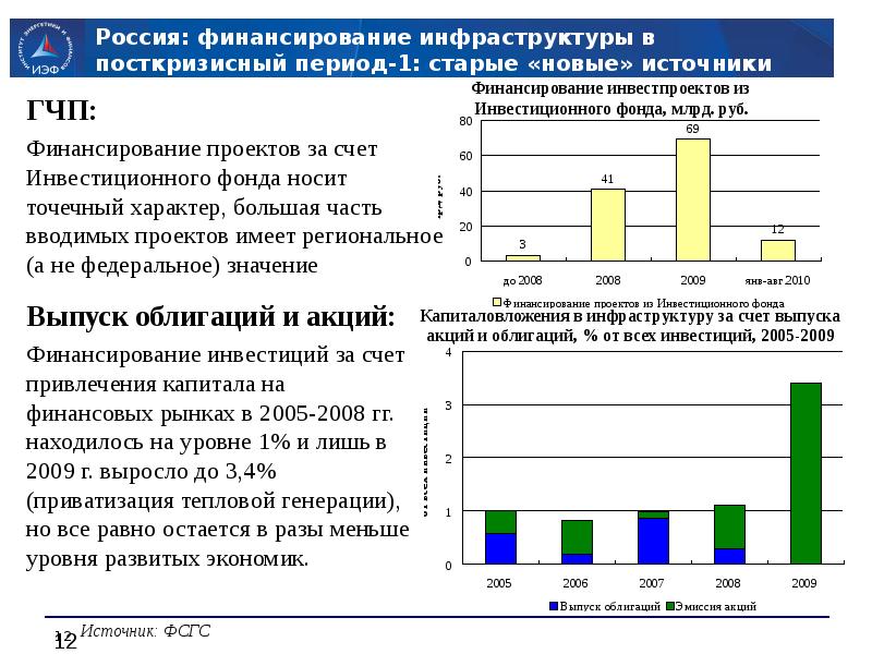 Финансирование инфраструктурных проектов