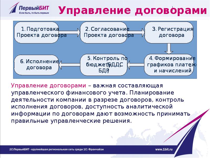 Управление контрактами проекта это