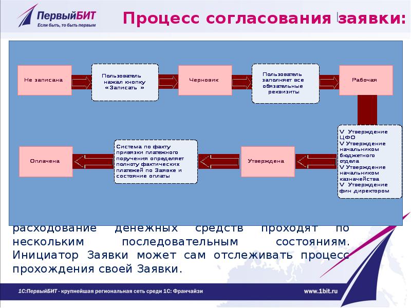 После согласования. Процесс согласования. Процесс согласования заявки. Презентация процесса согласования. Заявка на утверждение.