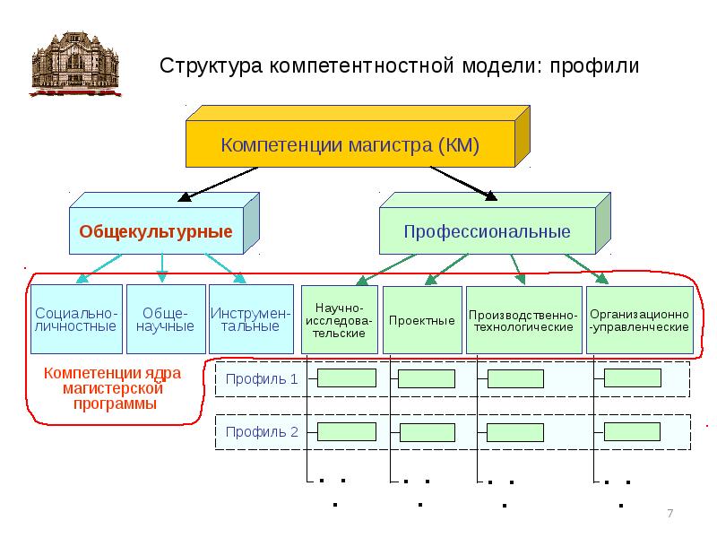 Структура ответить. Структура компетенции. Структура общих компетенций. Профессиональные компетенции магистра. Структура подготовки магистрантов.