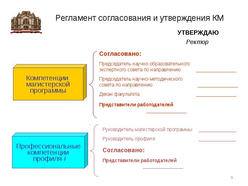 После утверждения согласования