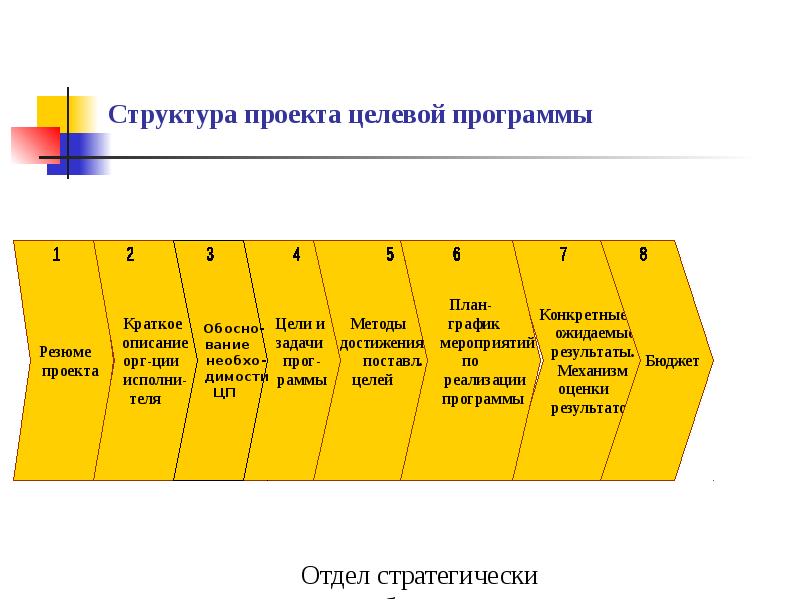 Структурный план проекта это